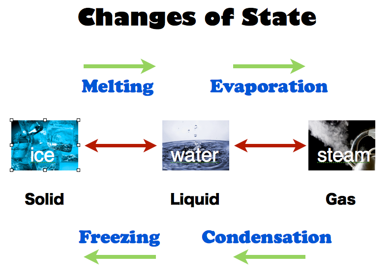 Resultado de imagen de states of water